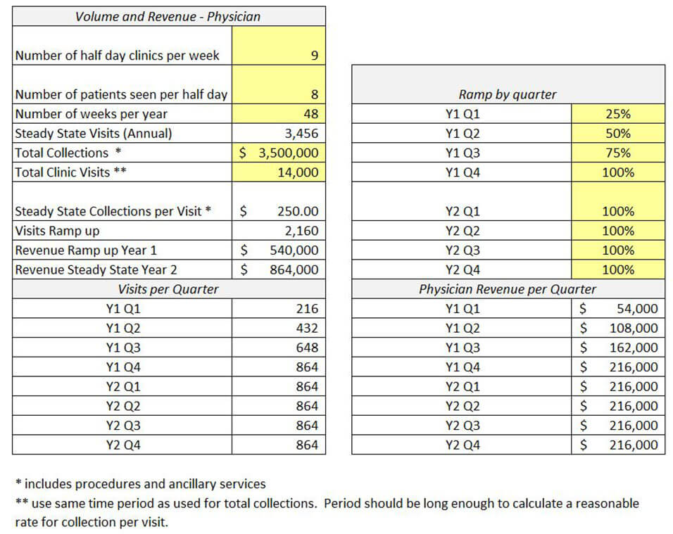 Developing a pro forma financial statement